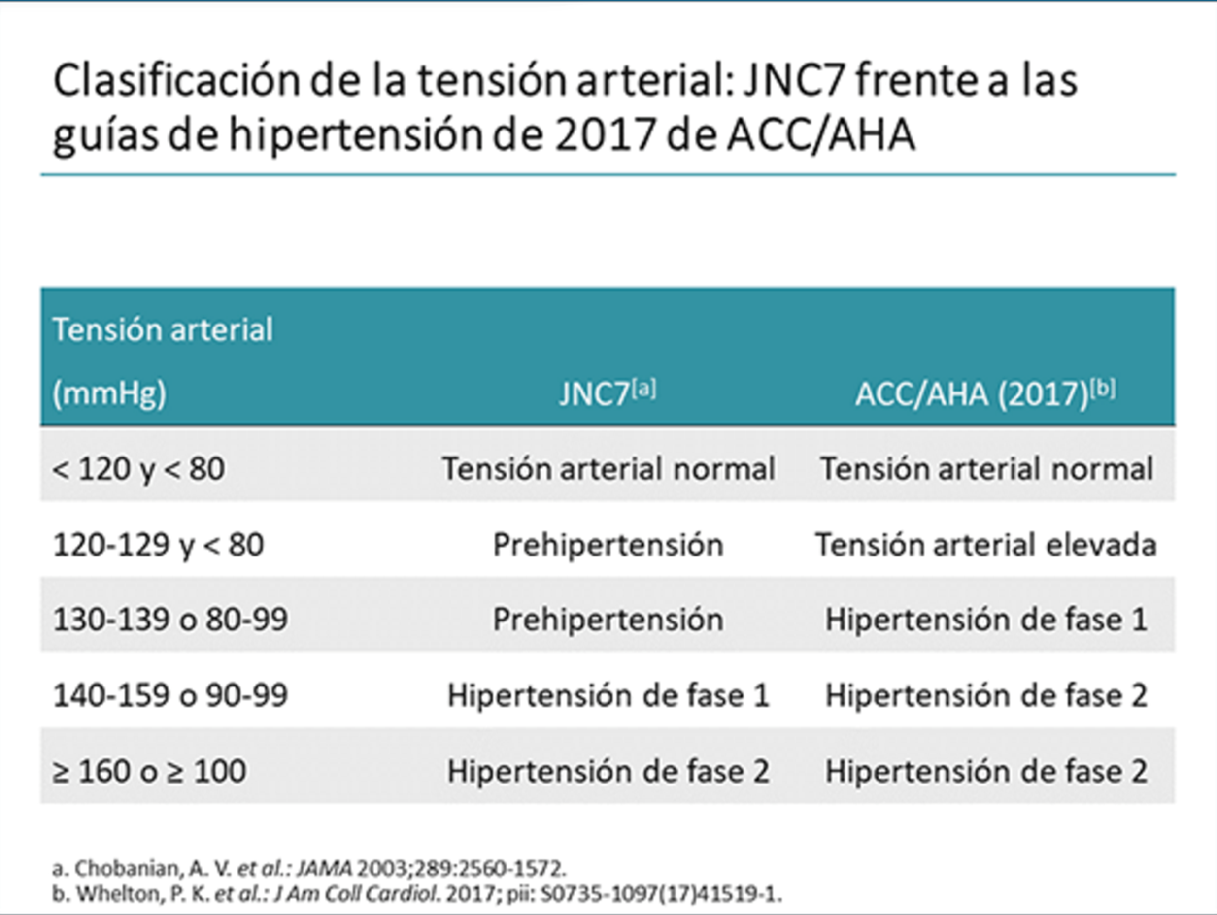 Clasificación De La Tensión Arterial